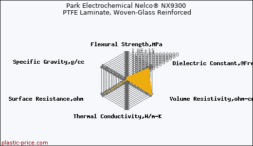 Park Electrochemical Nelco® NX9300 PTFE Laminate, Woven-Glass Reinforced
