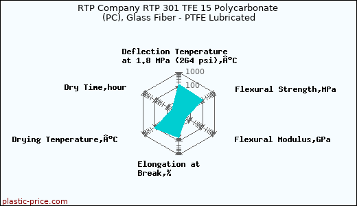 RTP Company RTP 301 TFE 15 Polycarbonate (PC), Glass Fiber - PTFE Lubricated