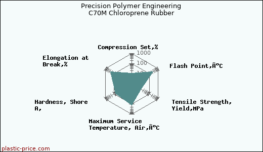 Precision Polymer Engineering C70M Chloroprene Rubber