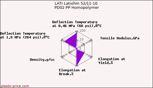 LATI Latiohm 52/11-10 PD02 PP Homopolymer