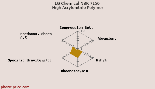 LG Chemical NBR 7150 High Acrylonitrile Polymer
