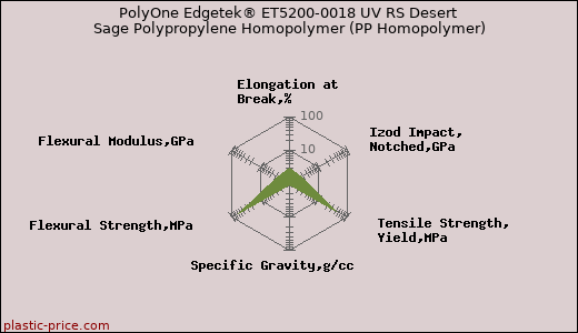 PolyOne Edgetek® ET5200-0018 UV RS Desert Sage Polypropylene Homopolymer (PP Homopolymer)
