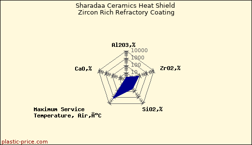 Sharadaa Ceramics Heat Shield Zircon Rich Refractory Coating