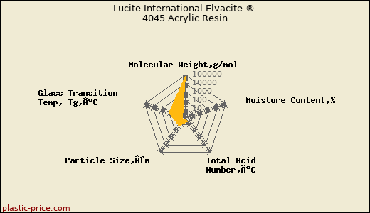 Lucite International Elvacite ® 4045 Acrylic Resin