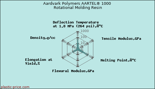 Aardvark Polymers AARTEL® 1000 Rotational Molding Resin