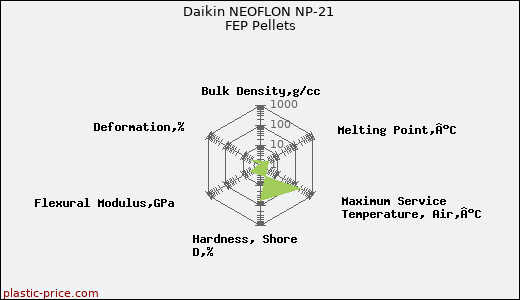 Daikin NEOFLON NP-21 FEP Pellets