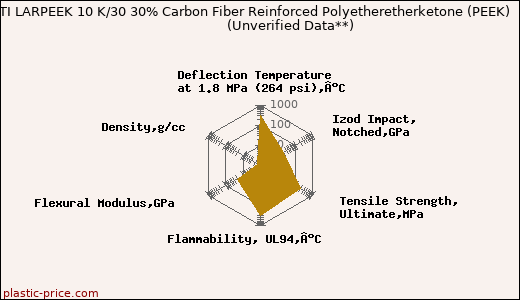 LATI LARPEEK 10 K/30 30% Carbon Fiber Reinforced Polyetheretherketone (PEEK)                      (Unverified Data**)