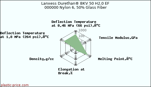 Lanxess Durethan® BKV 50 H2.0 EF 000000 Nylon 6, 50% Glass Fiber
