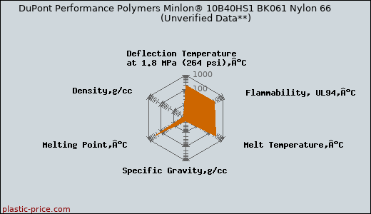 DuPont Performance Polymers Minlon® 10B40HS1 BK061 Nylon 66                      (Unverified Data**)