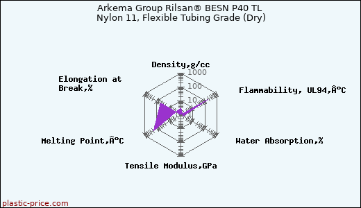 Arkema Group Rilsan® BESN P40 TL Nylon 11, Flexible Tubing Grade (Dry)