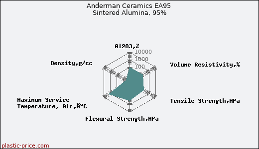 Anderman Ceramics EA95 Sintered Alumina, 95%