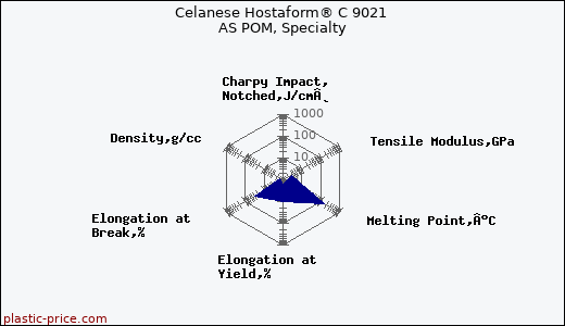 Celanese Hostaform® C 9021 AS POM, Specialty