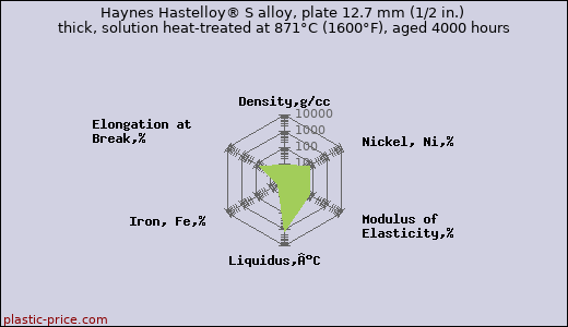 Haynes Hastelloy® S alloy, plate 12.7 mm (1/2 in.) thick, solution heat-treated at 871°C (1600°F), aged 4000 hours