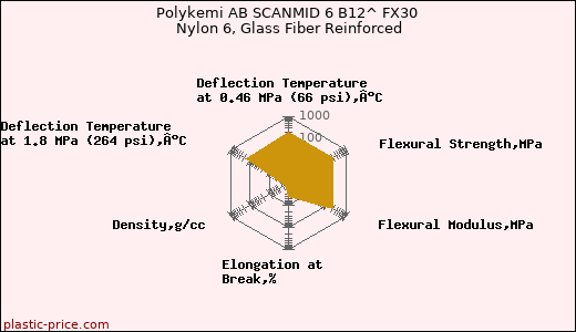 Polykemi AB SCANMID 6 B12^ FX30 Nylon 6, Glass Fiber Reinforced