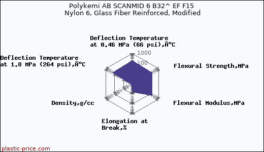 Polykemi AB SCANMID 6 B32^ EF F15 Nylon 6, Glass Fiber Reinforced, Modified
