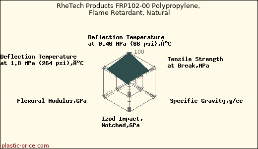 RheTech Products FRP102-00 Polypropylene, Flame Retardant, Natural