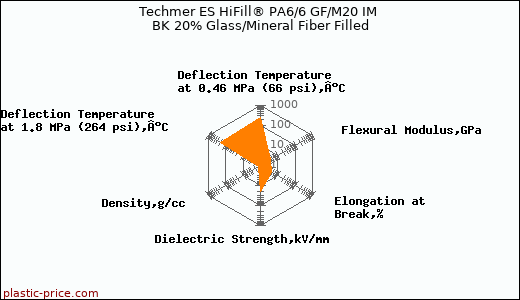 Techmer ES HiFill® PA6/6 GF/M20 IM BK 20% Glass/Mineral Fiber Filled