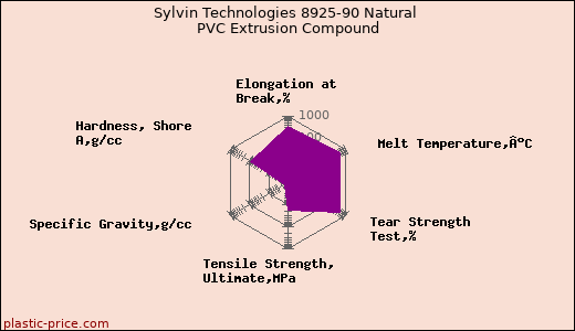 Sylvin Technologies 8925-90 Natural PVC Extrusion Compound
