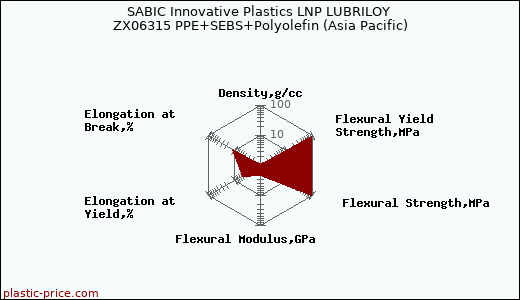 SABIC Innovative Plastics LNP LUBRILOY ZX06315 PPE+SEBS+Polyolefin (Asia Pacific)