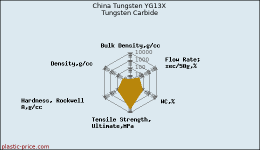 China Tungsten YG13X Tungsten Carbide