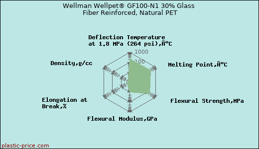 Wellman Wellpet® GF100-N1 30% Glass Fiber Reinforced, Natural PET