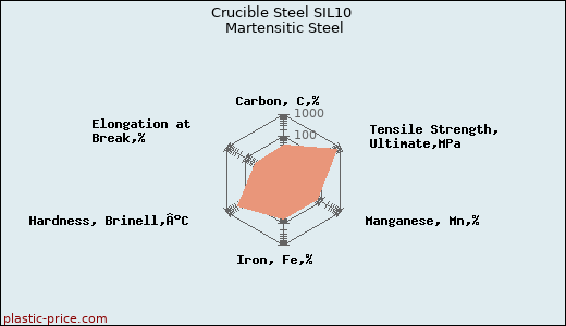 Crucible Steel SIL10 Martensitic Steel