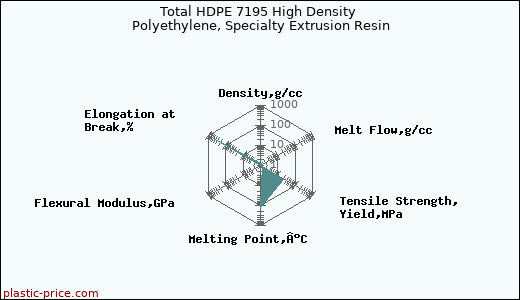 Total HDPE 7195 High Density Polyethylene, Specialty Extrusion Resin