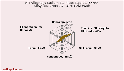 ATI Allegheny Ludlum Stainless Steel AL-6XN® Alloy (UNS N08367), 40% Cold Work