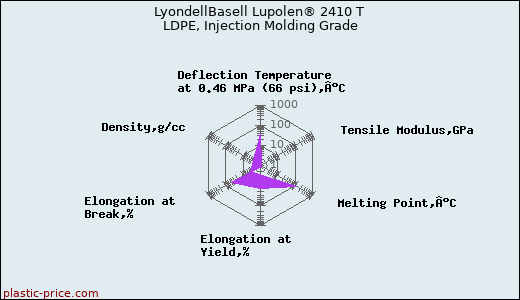 LyondellBasell Lupolen® 2410 T LDPE, Injection Molding Grade