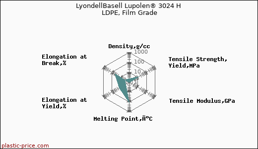 LyondellBasell Lupolen® 3024 H LDPE, Film Grade