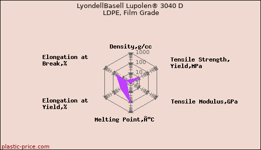 LyondellBasell Lupolen® 3040 D LDPE, Film Grade