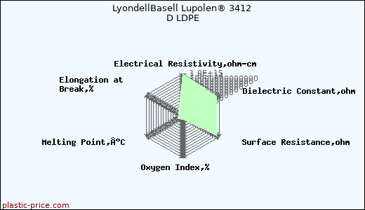 LyondellBasell Lupolen® 3412 D LDPE