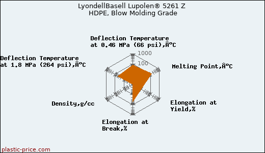 LyondellBasell Lupolen® 5261 Z HDPE, Blow Molding Grade