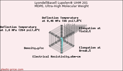 LyondellBasell Lupolen® UHM 201 MDPE, Ultra-High Molecular Weight