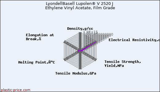 LyondellBasell Lupolen® V 2520 J Ethylene Vinyl Acetate, Film Grade
