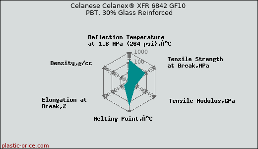 Celanese Celanex® XFR 6842 GF10 PBT, 30% Glass Reinforced