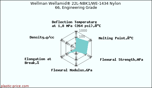 Wellman Wellamid® 22L-NBK1/WE-1434 Nylon 66, Engineering Grade