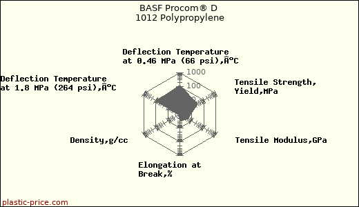 BASF Procom® D 1012 Polypropylene