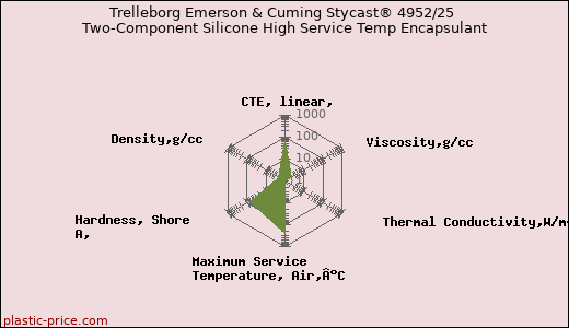 Trelleborg Emerson & Cuming Stycast® 4952/25 Two-Component Silicone High Service Temp Encapsulant