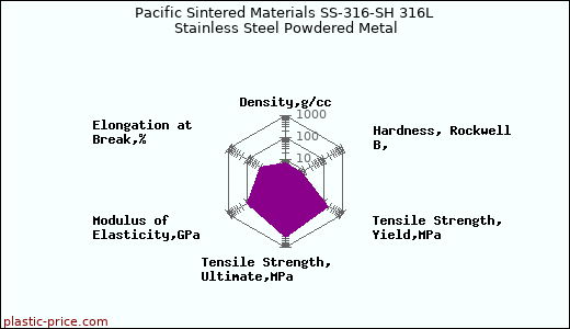 Pacific Sintered Materials SS-316-SH 316L Stainless Steel Powdered Metal