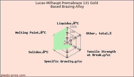 Lucas-Milhaupt Premabraze 131 Gold Based Brazing Alloy