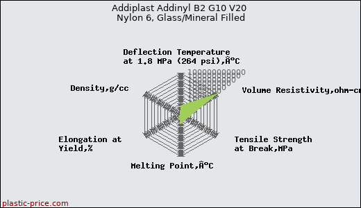 Addiplast Addinyl B2 G10 V20 Nylon 6, Glass/Mineral Filled