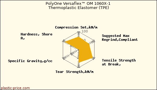 PolyOne Versaflex™ OM 1060X-1 Thermoplastic Elastomer (TPE)