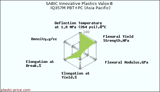 SABIC Innovative Plastics Valox® IQ357M PBT+PC (Asia Pacific)