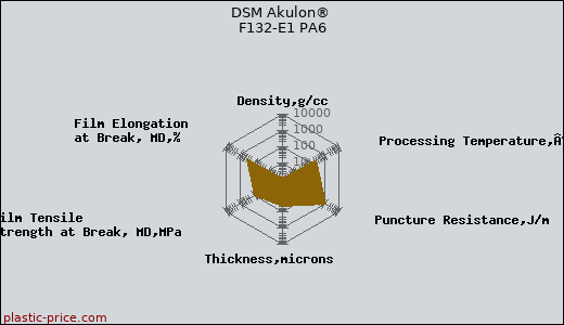 DSM Akulon® F132-E1 PA6