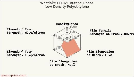 Westlake LF1021 Butene Linear Low Density Polyethylene