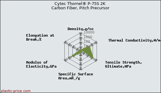 Cytec Thornel® P-75S 2K Carbon Fiber, Pitch Precursor