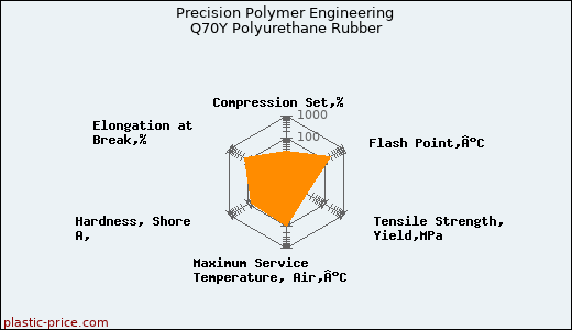 Precision Polymer Engineering Q70Y Polyurethane Rubber