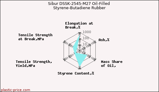 Sibur DSSK-2545-M27 Oil-Filled Styrene-Butadiene Rubber