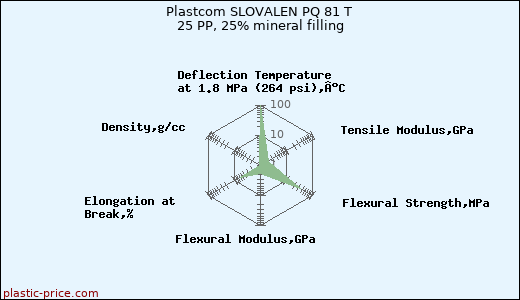 Plastcom SLOVALEN PQ 81 T 25 PP, 25% mineral filling